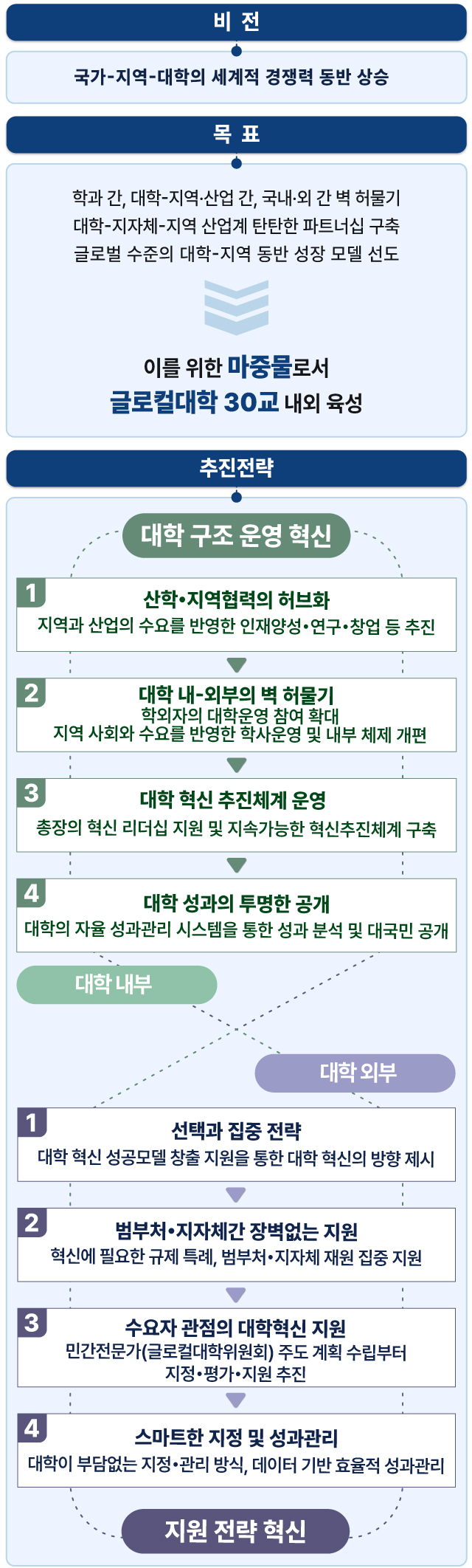 글로컬대학30 비전·목표 및 추진전략