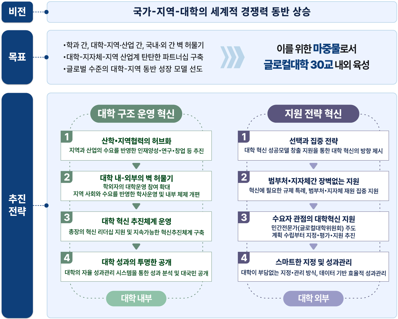 글로컬대학30 비전·목표 및 추진전략